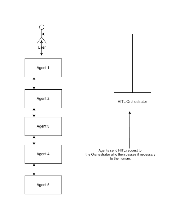 Nested HITL