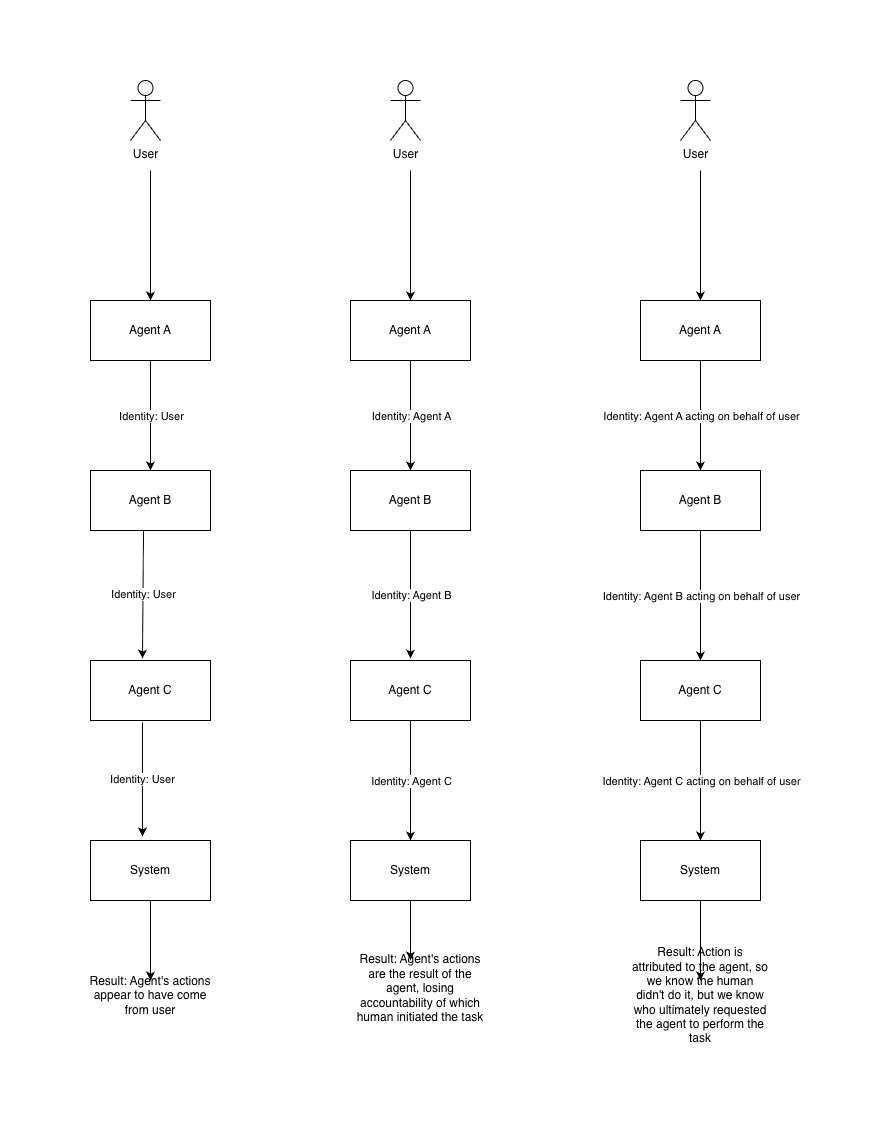 Hybrid Identity Model