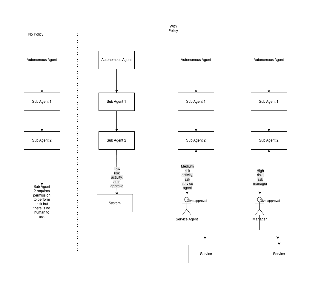 MITL With Authority Chains